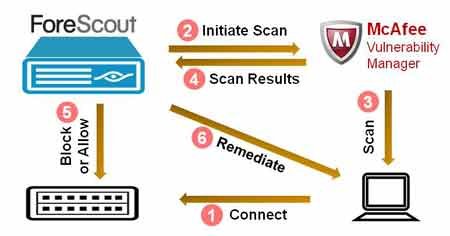 Diagram illustrating ForeScout and McAfee integration for dynamic endpoint protection - Global Banking & Finance Review