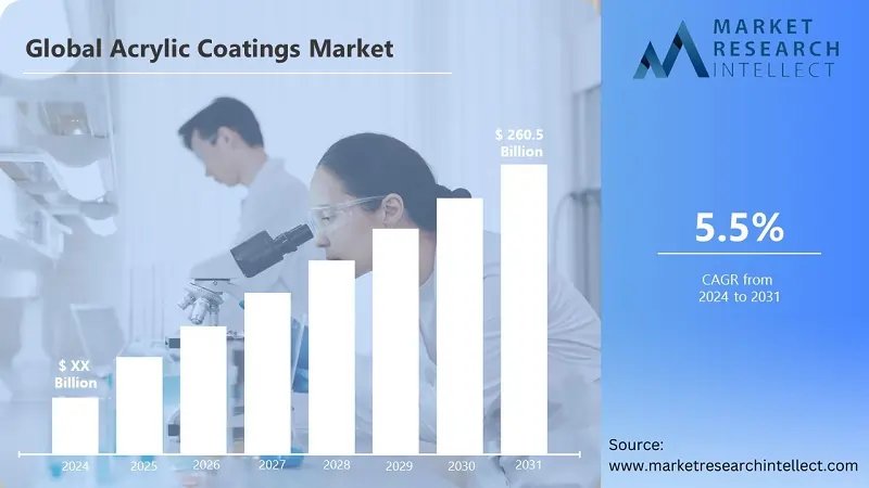 Image for Acrylic Coatings Market Poised to Reach $260.5 Billion by 2031 with a Steady 5.5% CAGR, Driven by Versatility and Eco-Friendly Properties