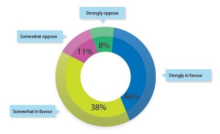 Whistleblowing survey results