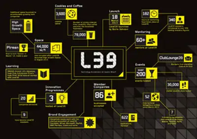 Image for LEVEL39 CELEBRATES CREATING WORLD CLASS LONDON TECH CLUSTER IN JUST 12 MONTHS
