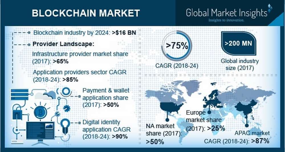 Blockchain Market to grow at 75% CAGR from 2018 to 2024