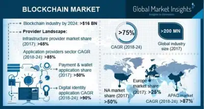 Image for Blockchain Market to grow at 75% CAGR from 2018 to 2024