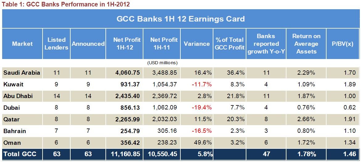 Graph showing performance of GCC banks, highlighting Saudi Arabia and Qatar dominance - Global Banking & Finance Review