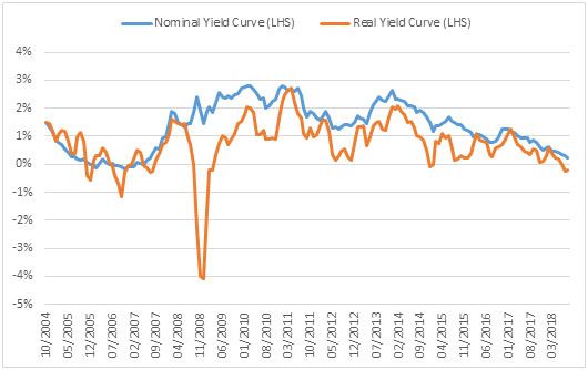 Source: Bloomberg, Hermes Investment Management Source: Bloomberg, Hermes Investment Management