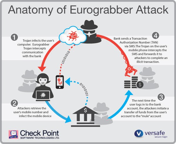 Illustration of mobile banking security breach related to Eurograbber heist - Global Banking & Finance Review
