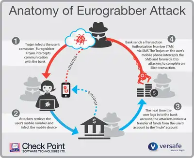 Image for ‘Eurograbber’: the £30M Mobile Banking Heist