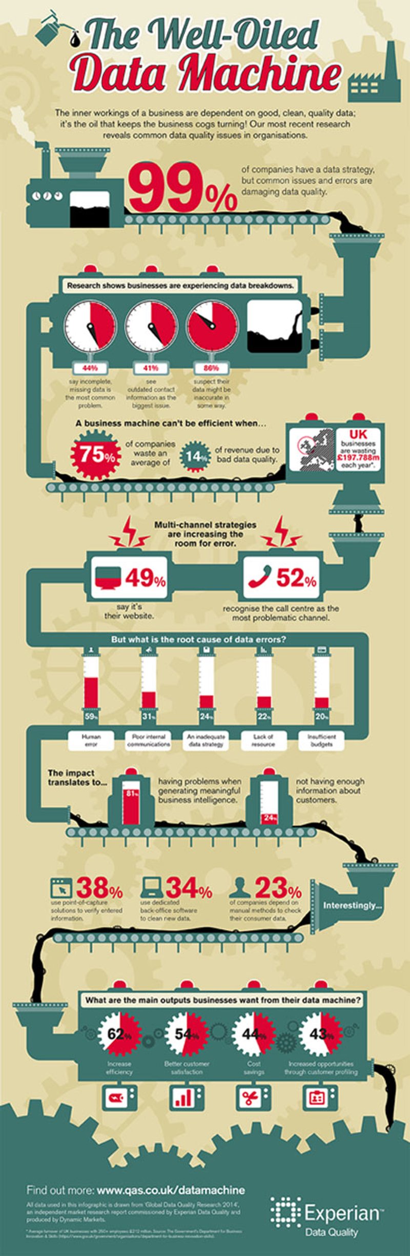 Image for UK BUSINESSES LOSING £197 MILLION THROUGH POOR QUALITY CONTACT DATA