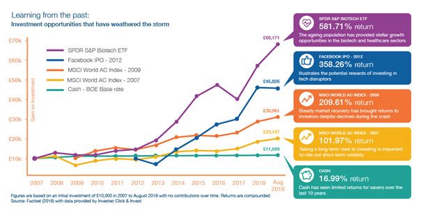 Figures come from Factset and calculations of returns were based on an original £10,000 investment with no withdrawals made during that time on a rolling basis. It is also worth remembering your capital is at risk with investing and past performance is not an indicator of future performance