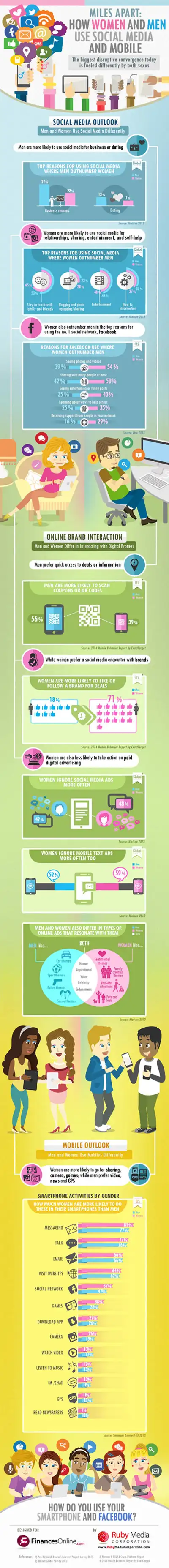 Image for Social Media and Smartphone Facts