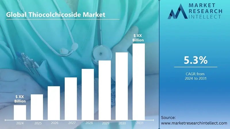 Graph illustrating steady growth in the Thiocolchicoside market forecast - Global Banking & Finance Review