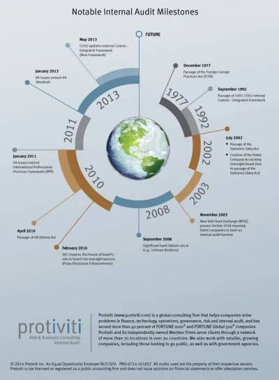 IA Around the World 2014 - Protiviti Infographic