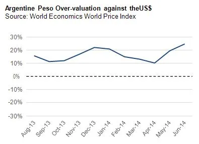 Argentine Peso Over-valuation against theUS$