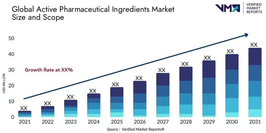 Chart showing growth trends in the Active Pharmaceutical Ingredients market - Global Banking & Finance Review