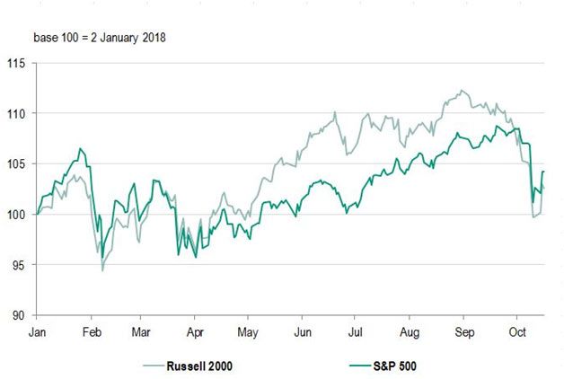 Source: Datastream, BNPP AM au 17/10/2018