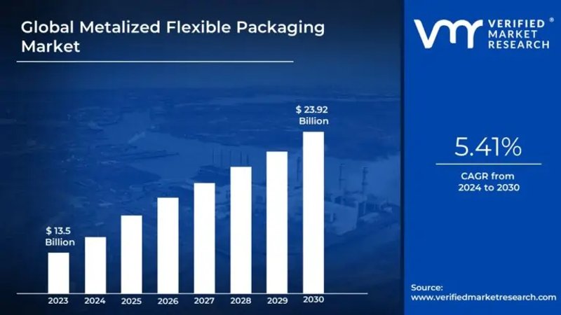 Image for Metalized Flexible Packaging Market Surges to USD 23.92 Billion by 2030, Propelled by 5.41 % CAGR – Verified Market Research®