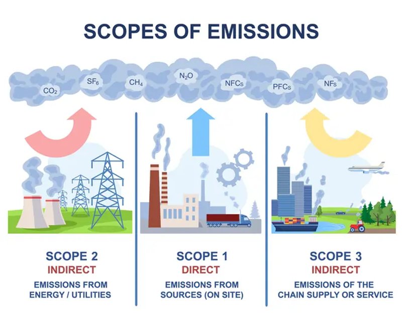 Image for Understanding the Impact: Unraveling the Significance of Scope 3 Emissions