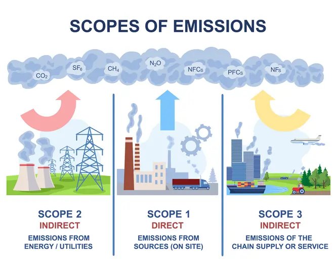Illustration of Scope 3 emissions impact on sustainability - Global Banking & Finance Review