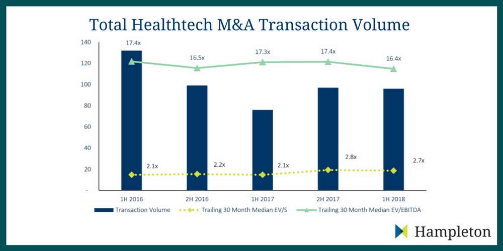 Total Healthtech MA Transaction Volume 2018 Hampleton Partners 