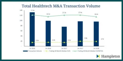 Total Healthtech MA Transaction Volume 2018 Hampleton Partners Total Healthtech MA Transaction Volume 2018 Hampleton Partners