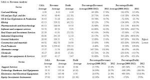 G&A vs. Revenue Analysis