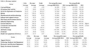 G&A vs. Revenue Analysis