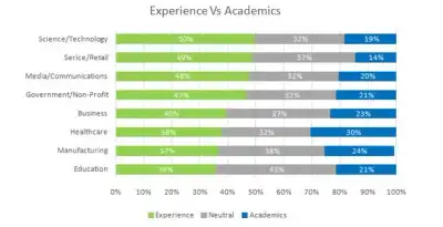 Image for 44% Of Employers Value Internships And Employment During University