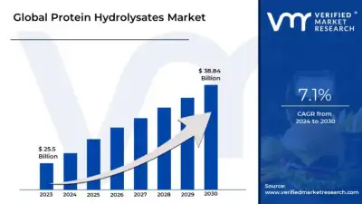 Image for Protein Hydrolysates Market Surges to USD 38.84 Billion by 2030, Propelled by 7.1% CAGR – Verified Market Research®