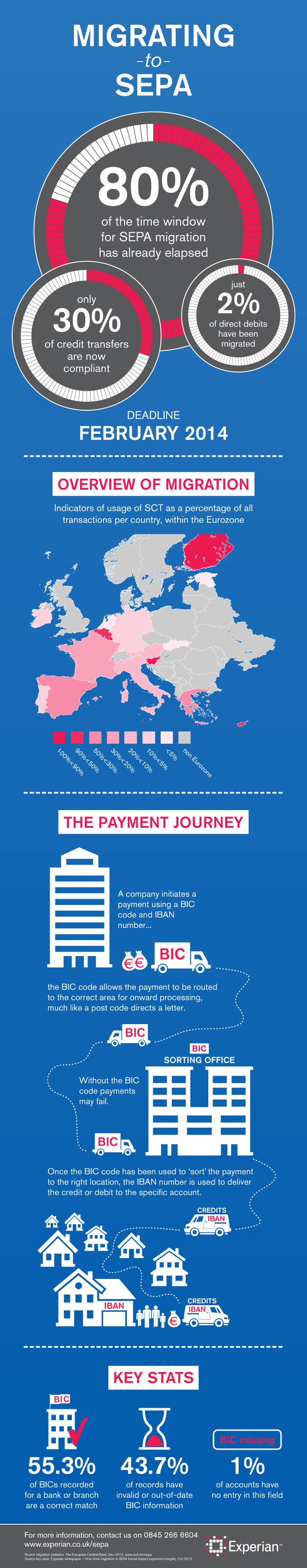 Infographic illustrating SEPA compliance deadlines and requirements for businesses - Global Banking & Finance Review