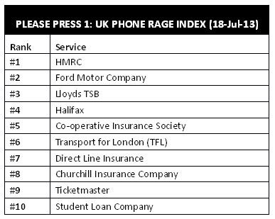uk phone rage index