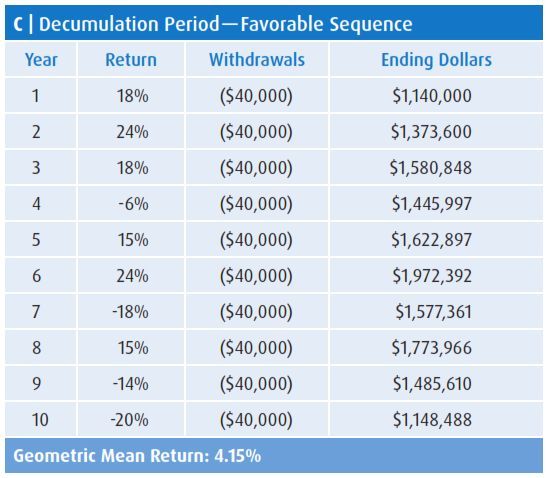 Decumulation Period — Favorable Sequence