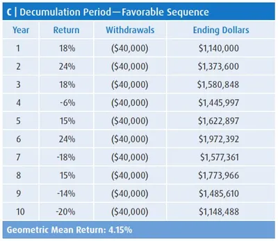 Decumulation Period — Favorable Sequence