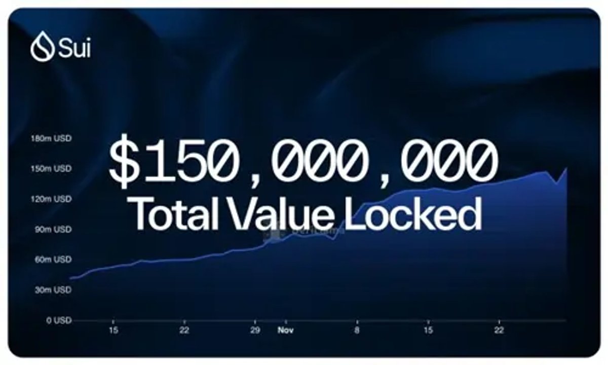 Graph illustrating Sui's DeFi growth, highlighting $150M TVL milestone - Global Banking & Finance Review