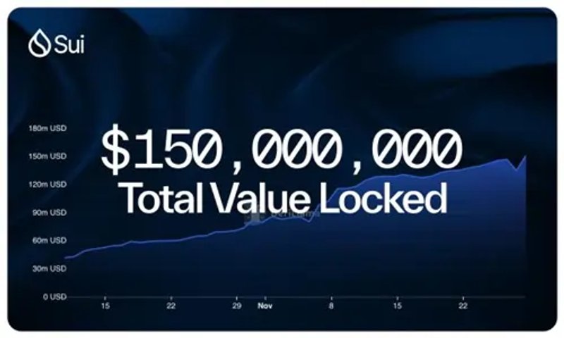 Image for Sui Surpasses $150M in TVL, Showcasing Blistering DeFi Momentum