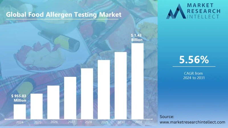 Image for Food Allergen Testing Market Expands with a 5.56% CAGR, Forecasted to Hit USD 1.43 Billion by 2031