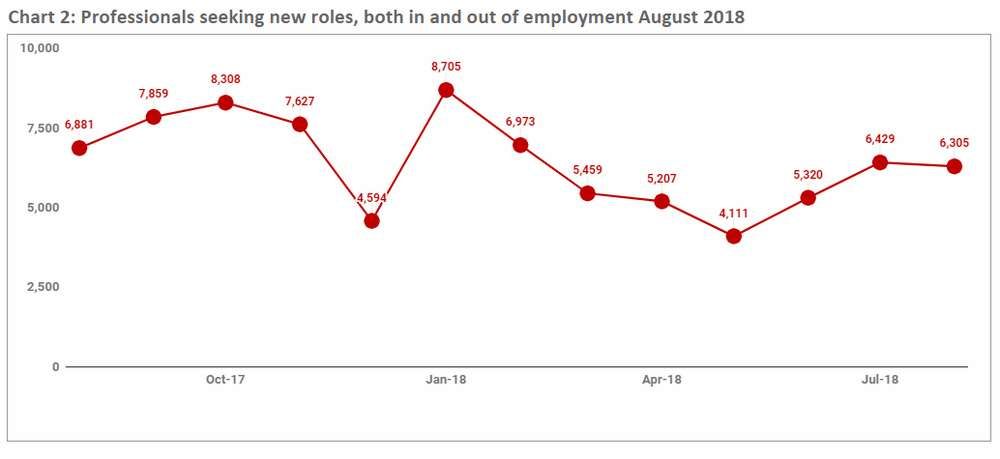 August_2018_Chart2 Jobseekers available both in out employment