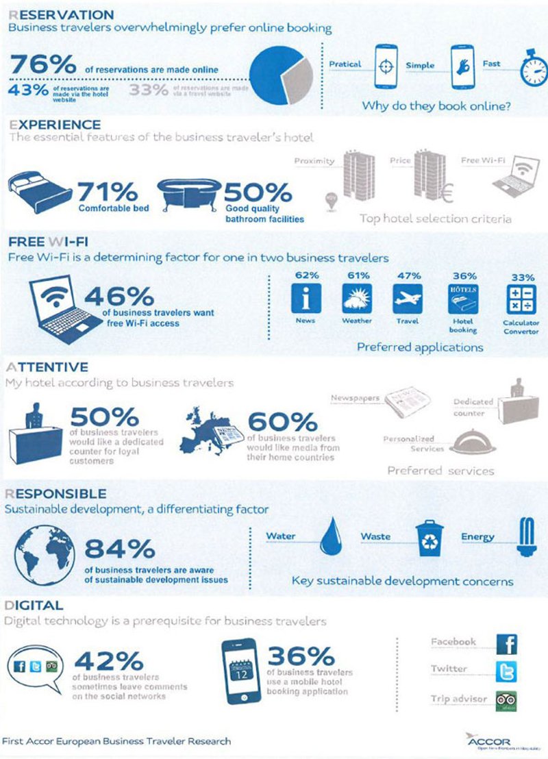 Image for Accor Hotels research on business travellers