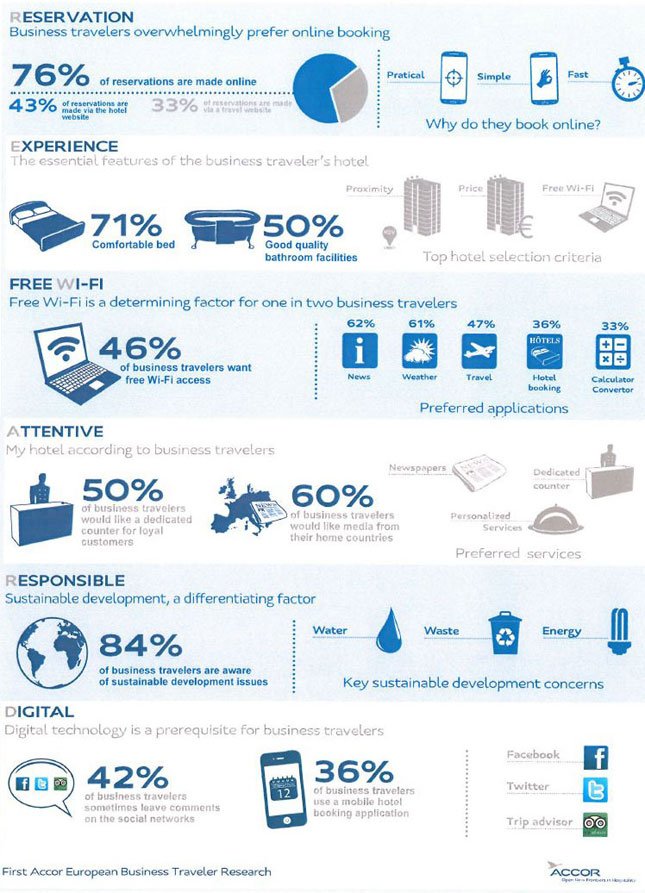 Image for Accor Hotels research on business travellers