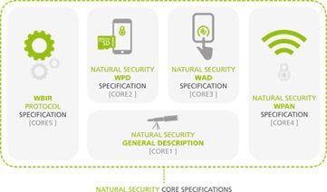 NEW STRONG AUTHENTICATION SPECIFICATIONS RELEASED BY NATURAL SECURITY ALLIANCE - Top Stories news and analysis from Global Banking & Finance Review
