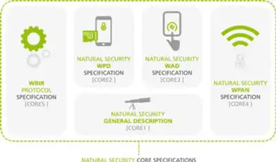 Image for NEW STRONG AUTHENTICATION SPECIFICATIONS RELEASED BY NATURAL SECURITY ALLIANCE