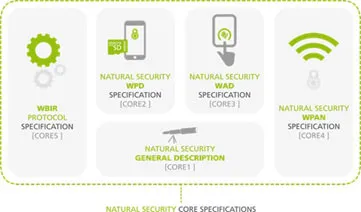 New Strong Authentication Specifications Released By Natural Security Alliance