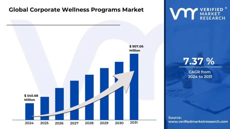 Image for Corporate Wellness Programs Market Surges to USD 907.06 Million by 2031, Propelled by 7.37% CAGR – Verified Market Research®
