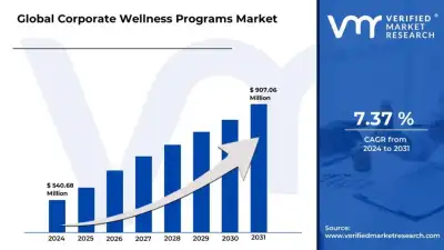 Image for Corporate Wellness Programs Market Surges to USD 907.06 Million by 2031, Propelled by 7.37% CAGR – Verified Market Research®