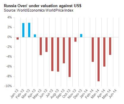 Russia Over/ Undervaluation against US$
