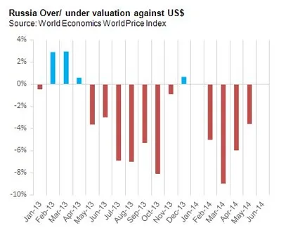 Russia Over/ Undervaluation against US$