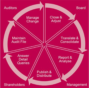 Precisionpoint Accelerates The ‘Close To Report Cycle’ With Unveiling Of New Business Intelligence Solutions For Dynamics Nav And Ax Users