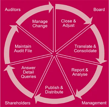 Precisionpoint Accelerates The ‘Close To Report Cycle’ With Unveiling Of New Business Intelligence Solutions For Dynamics Nav And Ax Users