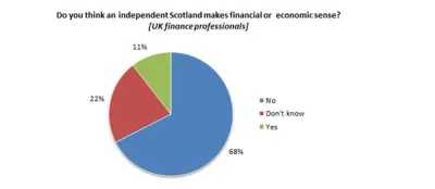 Two thirds of uk finance professionals believe scottish independence makes no financial or economic sense