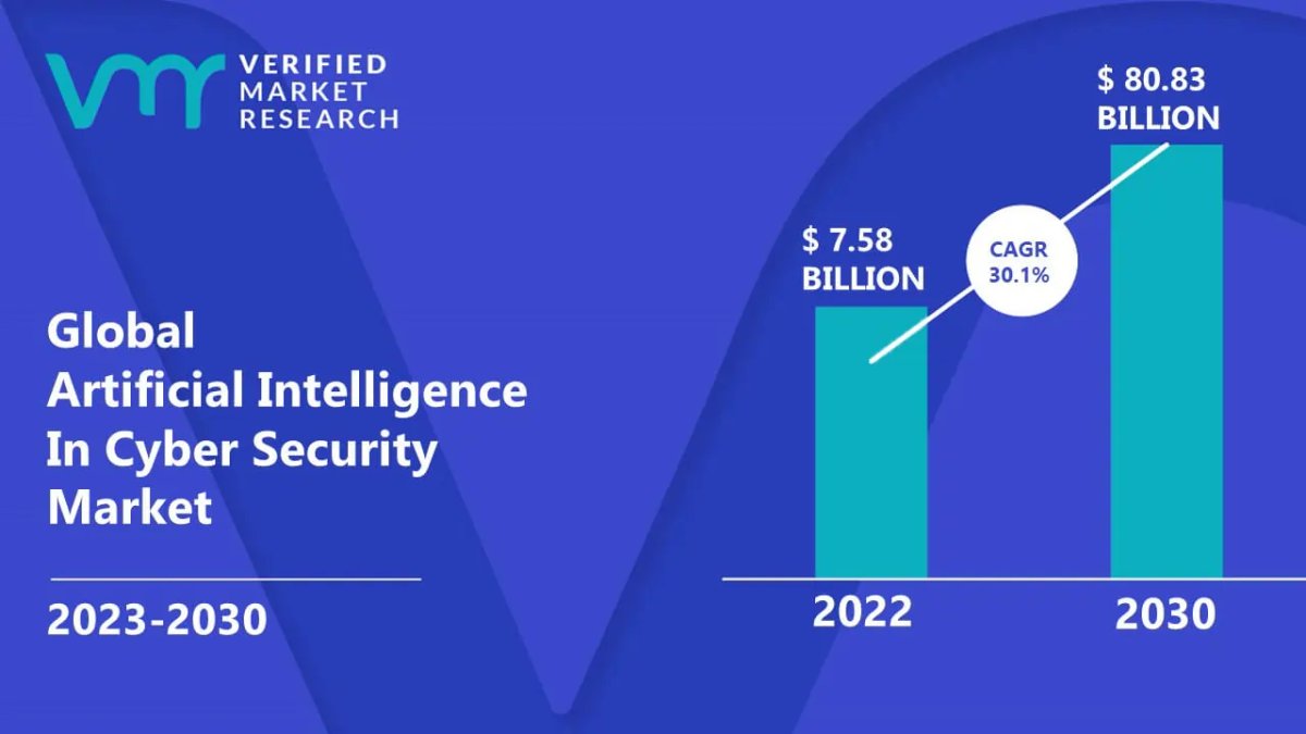 Graph illustrating growth of Artificial Intelligence in Cyber Security market - Global Banking & Finance Review