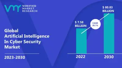 Image for Artificial Intelligence in Cyber Security Market to hit $ 60.5 billion by 2030: Verified Market Research