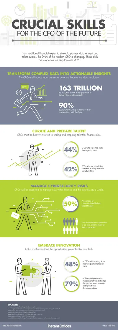 Crucial Skills for the CFO by 2020 - Instant Offices Crucial Skills for the CFO by 2020 - Instant Offices